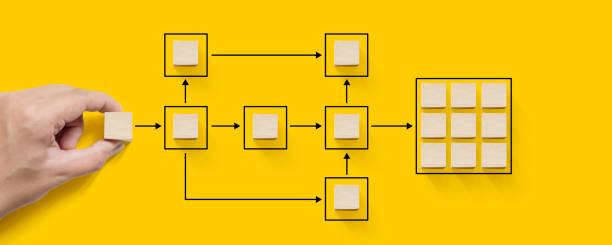 Business process and workflow automation with flowchart. Hand holding wooden cube block arranging processing management on yellow background Business process and workflow automation with flowchart. Hand holding wooden cube block arranging processing management on yellow background flow chart photos stock pictures, royalty-free photos & images