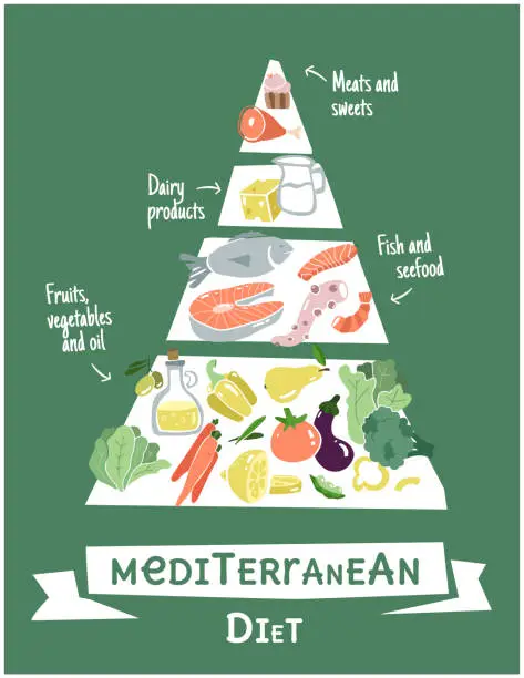 Vector illustration of Infographic mediterrane diet pyramid in flat design. Healthy lifestyle infographic chat. Data information about healthy balanced food.