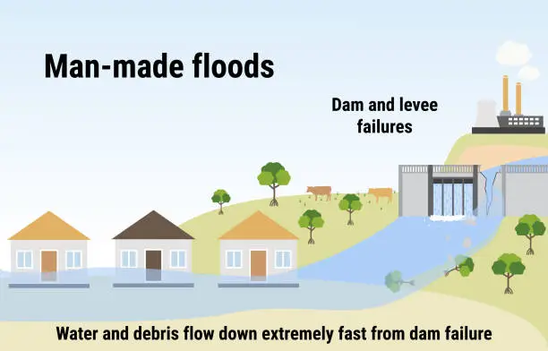 Vector illustration of Man-made floods. Flooding infographic. Dam and levee failures. Flood disaster with rainstorm, weather hazard. Houses covered with water. Global warming and climate change concept.
