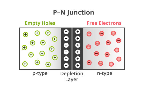 Vector Illustration Of Pn Junction Or Pn Junction Interface Between Ptype  And Ntype Semiconductor Materials Isolated On White Stock Illustration -  Download Image Now - iStock
