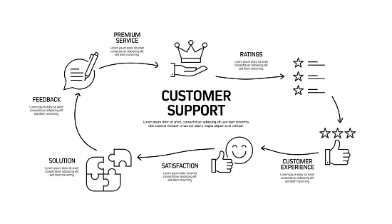 Customer Support Related Process Infographic Template. Process Timeline Chart. Workflow Layout with Linear Icons