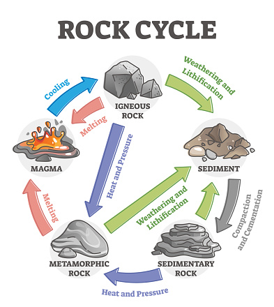 Rock cycle transformation and stone formation process labeled outline diagram. Geological scheme with heat, pressure, weathering and lithification force vector illustration. Educational explanation.