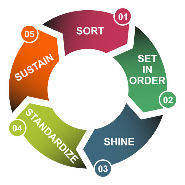 5S process for company. Sort, shine, sustain, standardize, set in order , 5 method , vector concept 5S process for company. Sort, shine, sustain, standardize, set in order , 5 method , vector concept . continuous improvement loop stock illustrations