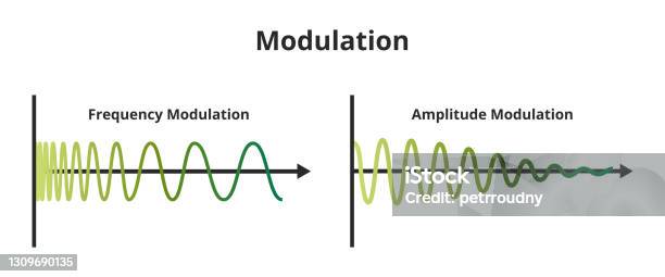 Vector Illustration Of Frequency Modulation Fm And Amplitude Modulation Am  Isolated On White Stock Illustration - Download Image Now - iStock