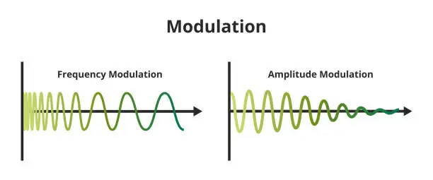 Vector illustration of Vector illustration of frequency modulation FM and amplitude modulation AM isolated on white.
