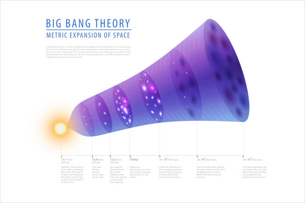 Big bang theory - description of past, present and future, detailed vector Big bang theory - description of past, present and future, detailed vector poster big bang space stock illustrations