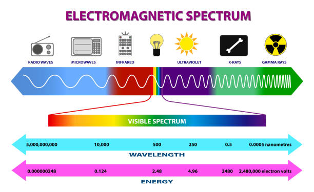 ilustrações de stock, clip art, desenhos animados e ícones de set of electromagnetic spectrum diagram or radio waves spectrum or ultraviolet light diagram. eps 10 vector, easy to modify - environmental damage audio