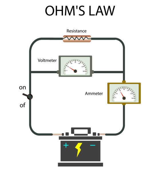 vật lý, định luật ohm. xác định mối quan hệ giữa dòng điện, điện trở và sự khác biệt tiềm năng trong một mạch điện đơn giản và trích xuất mô hình toán học. điện và từ tính - ohm is law hình minh họa sẵn có
