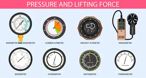 Vector illustration of pressure and lifting force. pressure subject for physics lesson. barometer. climber altimeter. aircraft altimeter. anemometer. barometer. hydrometer. bathometer. thermometer. manometer.