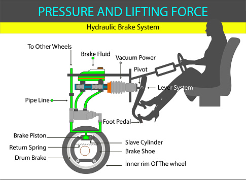 hydraulic brake system. pascal principle. lift force of liquids. pascal's law. buoyancy of water. pressure and lifting force