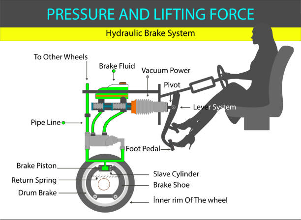 hydraulic brake system. pascal principle. lift force of liquids. pascal's law. buoyancy of water. pressure and lifting force Brake system drawing for physics lesson brake stock illustrations