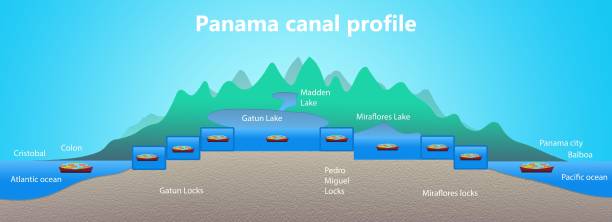 illustrazioni stock, clip art, cartoni animati e icone di tendenza di profilo del canale di panama. struttura delle serrature. logistica e trasporto di navi da carico internazionali per container. trasporto merci, spedizioni, concetto di nave nautica - panama