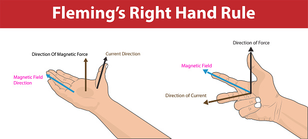 Physics Flemings Right Hand Rule Magnetic Field Direction Of Current  Direction Of Force Current By Direction Of Magnetic Field And Force Flemings  Right Rule Infographic Stock Illustration - Download Image Now - iStock