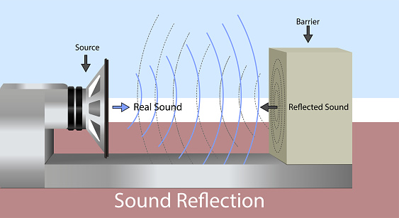 Sound Reflection Example Sound Waves Hit A Hard Surface And Return To The Sound Source Sound ...