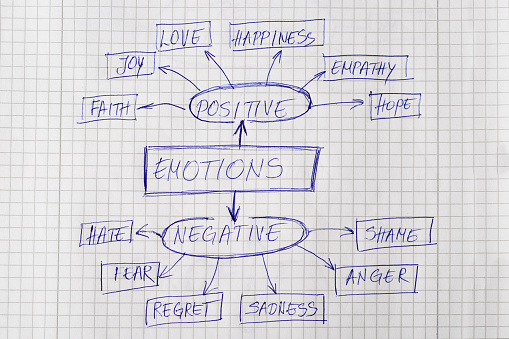 Photography of emotions diagram ,drawn with pen on note pad
