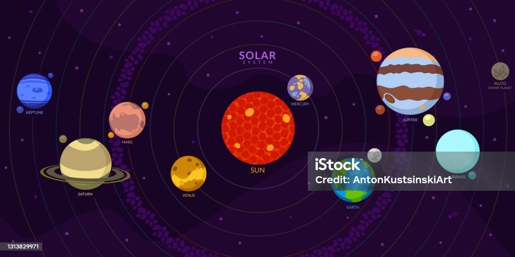 Ilustración de Sistema Solar Plano Con Planetas Simples De Dibujos Animados Universo Para Niños Sol Marte Mercurio Tierra Venus Júpiter Saturno Urano Neptuno Plutón y más Vectores Libres de Derechos de Planeta - Ilustración de Sistema Solar Plano Con Planetas Simples De Dibujos Animados Universo Para Niños Sol Marte Mercurio Tierra Venus Júpiter Saturno Urano Neptuno Plutón y más Vectores Libres de Derechos de Planeta -