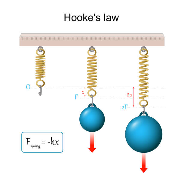 spring. Hooke's law. Hooke's law. the force is proportional to the extension. Physical education, and Solid mechanics. spring, mass, and distance. Vector illustration coiled spring stock illustrations