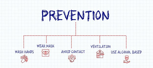 infographic for PREVENTION - WASH HANDS, WEAR MASK, AVOID CONTACT, VENTILATION, USE ALCOHOL BASED on paper backbround