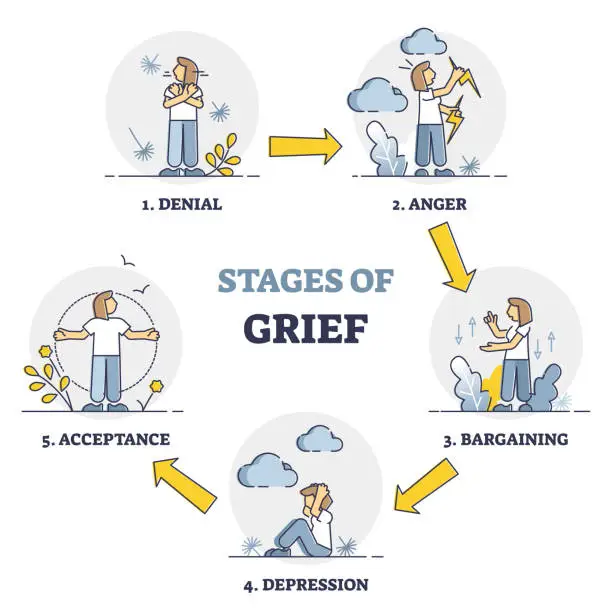 Vector illustration of Stages of grief as emotional process with mental getting over outline diagram