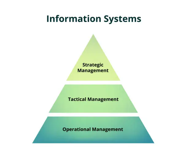 Vector illustration of The information system pyramid, types of information systems –  Strategic information system, managerial information system, operational information system isolated on white.