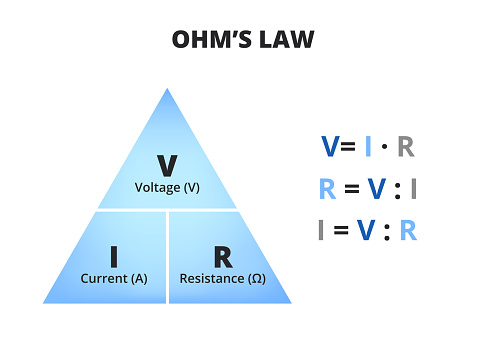 Vector scientific or educational diagram of Ohm's law isolated on a white background. Triangle with voltage V (volts), current I (amperes), and resistance R (ohms) with three relevant equations. Triangle used in physics.