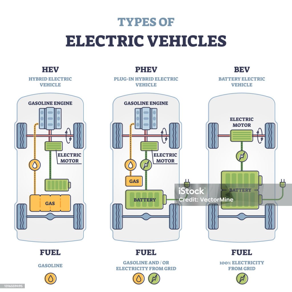 Typen Von Elektrofahrzeugen Mit Beschrifteter Batterie Und ...