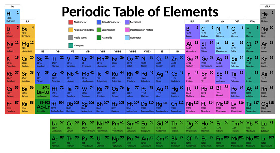 Periodic table of the chemical elements. Educational vector multicolor chart illustration including new elements Nihonium, Moscovium and Oganesson.