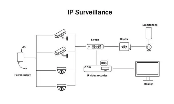 Vector illustration of IP video surveillance principle of operation.