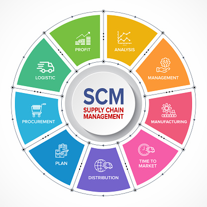 SCM - Supply Chain Management concept banner and infographic flowchart with vector icons set.