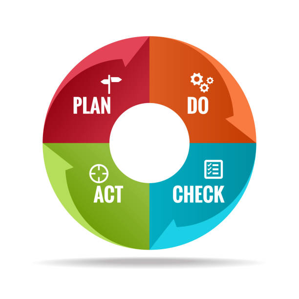 plan do check act in circle schritt block vektor-illustration. - iterative stock-grafiken, -clipart, -cartoons und -symbole