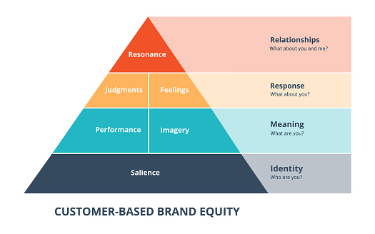 customer based brand equity diagram infographic with flat style vector design illustration