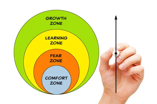 Photo of Comfort Zone Diagram Success Concept