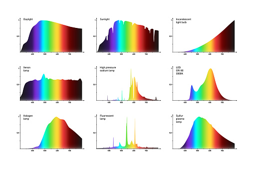 Related intensity spectrums graphs of various artificial and natural light sources, visible light emission patterns of common and special lamps and bulbs