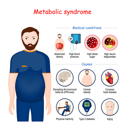 Metabolic Syndrome Medical Conditions Infographic Stock Illustration -  Download Image Now - iStock