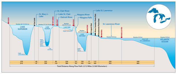 The Great Lakes system Profile map, Canada, United States The Great Lakes system Profile map, Canada, United States river system stock illustrations