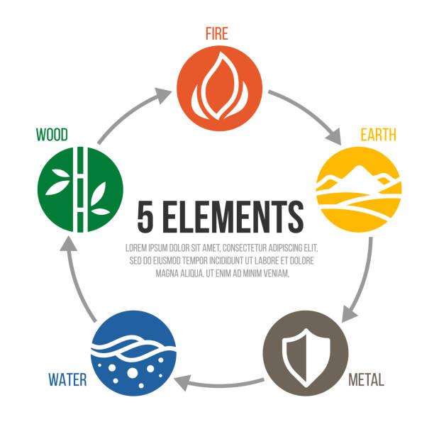 illustrazioni stock, clip art, cartoni animati e icone di tendenza di 5 elementi del segno del cerchio naturale ciclo. acqua, legno, fuoco, terra, metallo. progettazione vettoriale - feng