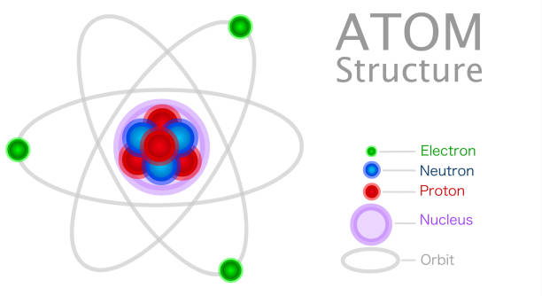 Atom structure, anatomy, model. Atoms consist of three basic particles: protons, electrons, neutrons. Nucleus. Electron orbit shape. Red, blue, green sphere. Illustration vector Atom structure, anatomy, model. Atoms consist of three basic particles: protons, electrons, neutrons. Nucleus. Electron orbit shape. Red, blue, green sphere. Illustration vector atom stock illustrations