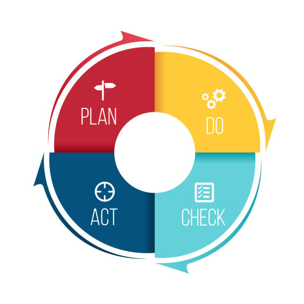 Plan Do Check Act (PDCA) in Circle step block and arrow Vector illustration. Plan Do Check Act (PDCA) in Circle step block and arrow Vector illustration. continuity stock illustrations