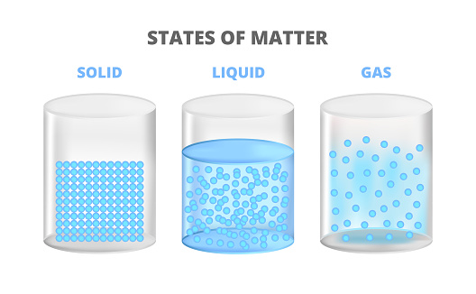 Vector illustration of the three states of matter, matter in different states. Scientific illustration of solid, liquid, gas states with different molecular arrangements isolated on a white background.
