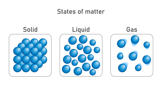 Solid Liquid Gas Notes States Of Matter Vector Circles Infographic Illustration Structure ...