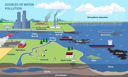 Sources of water pollution and freshwater contamination causes. Human economic activity as the main source of pollution. Educational banner. Flat cartoon vector illustration