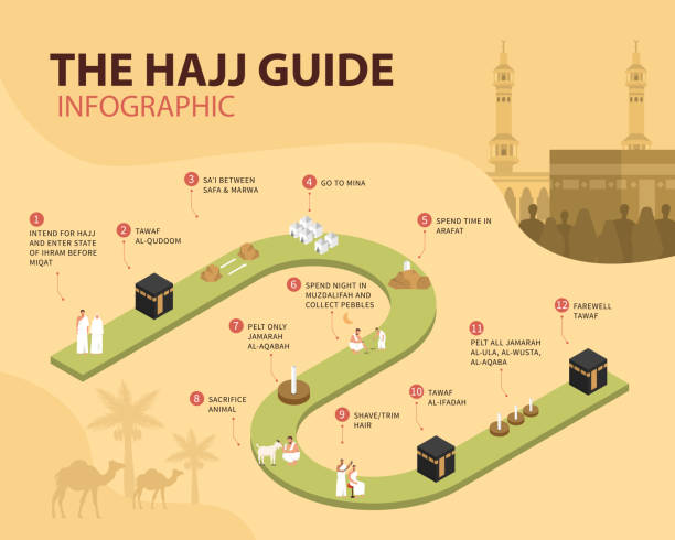 Hajj guide infographic How to perform hajj in flat isometric illustration hajj stock illustrations