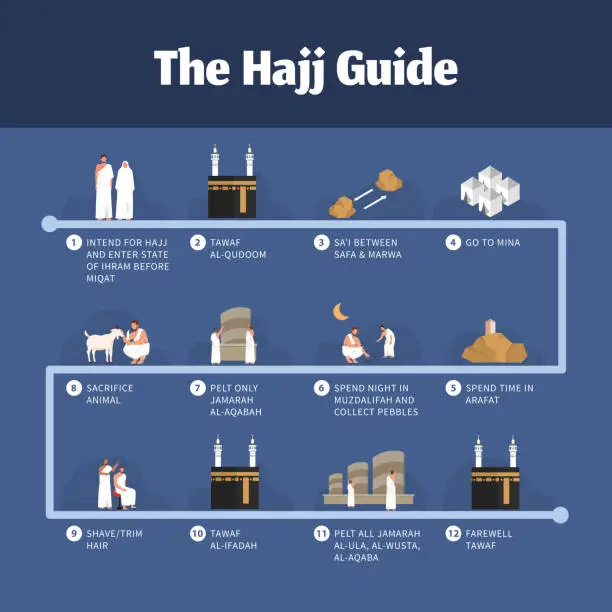 Vector illustration of Hajj guide infographic with people illustration