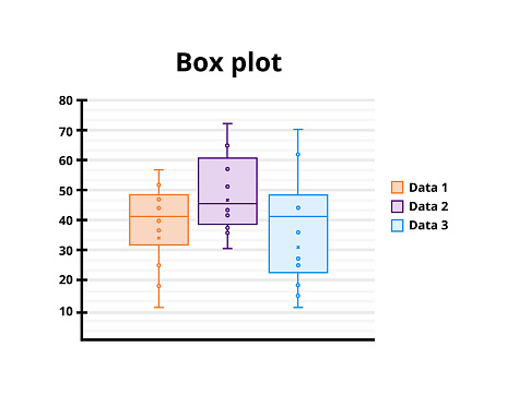 Vector Editable Illustration Of Box Plot Or Boxplot Graph Or Chart Box ...