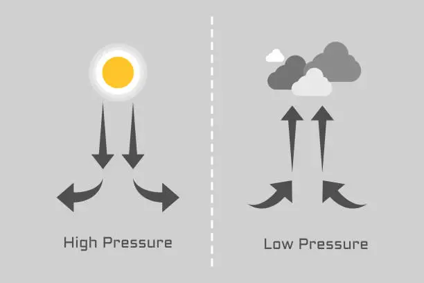 Vector illustration of High pressure and low pressure illustration.