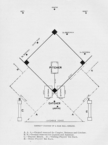 Sports diagram and instructions on baseball positions. Illustration published in Royal Manual by Henry Davenport Northrop (The Dallas Book Publishing Co.: Dallas, Texas) in 1891.