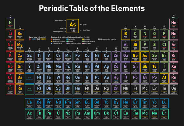 Periodic Table of the Elements Colorful Periodic Table of the Elements - shows atomic number, symbol, name, atomic weight, electrons per shell, state of matter and element category physics illustrations stock illustrations