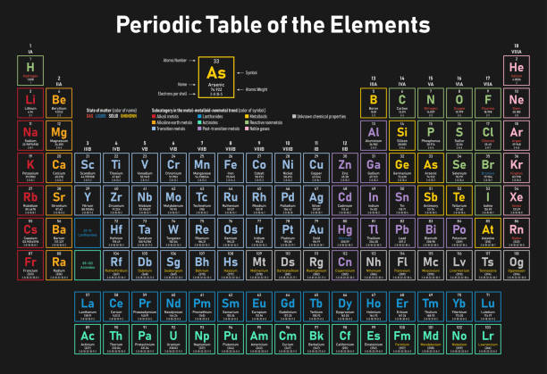 Periodic Table of the Elements Colorful Periodic Table of the Elements - shows atomic number, symbol, name, atomic weight, electrons per shell, state of matter and element category periodic table stock illustrations