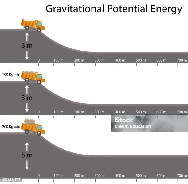 Energy Height Graph Physics Gravitational Potential Energy Energy From Height Stock ...