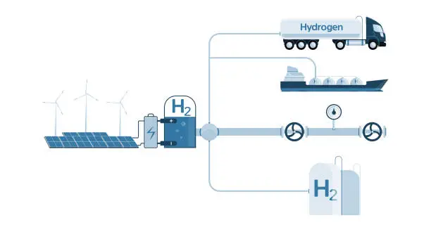 Vector illustration of Hydrogen production from renewable energy sources and transportation by trucks, ships, pipelines and storage in tanks